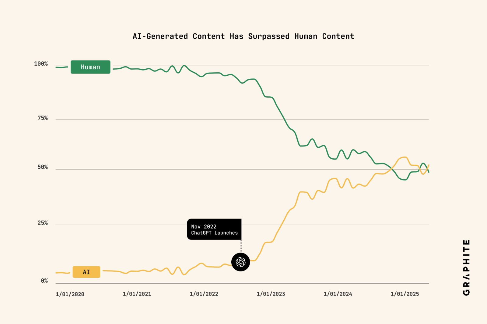 More AI-Generated Articles Than Human-Written: Web Content Shift