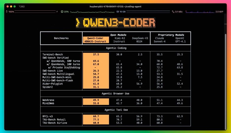 Alibaba rilascia Qwen3-Coder: il nuovo modello AI open-source per la programmazione agente che sfida i leader del settore